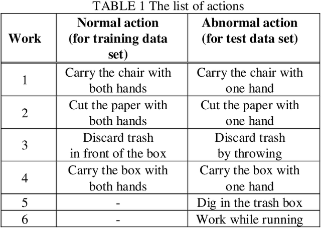 Figure 2 for Anomaly Detection Based on Deep Learning Using Video for Prevention of Industrial Accidents