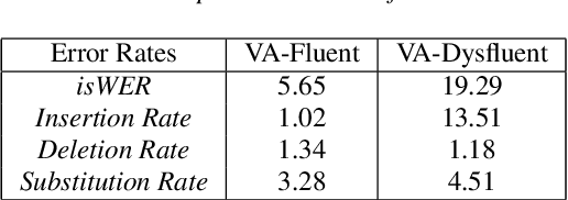 Figure 3 for Analysis and Tuning of a Voice Assistant System for Dysfluent Speech