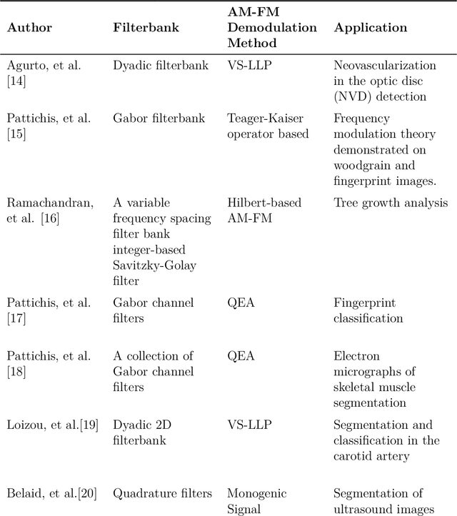 Figure 3 for Human Attention Detection Using AM-FM Representations