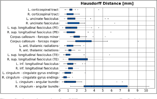 Figure 3 for Learning Anatomical Segmentations for Tractography from Diffusion MRI