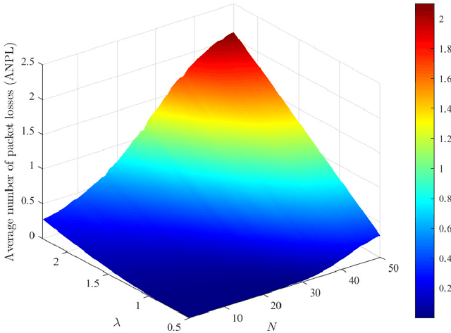 Figure 3 for Deep Reinforcement Learning Based Multidimensional Resource Management for Energy Harvesting Cognitive NOMA Communications
