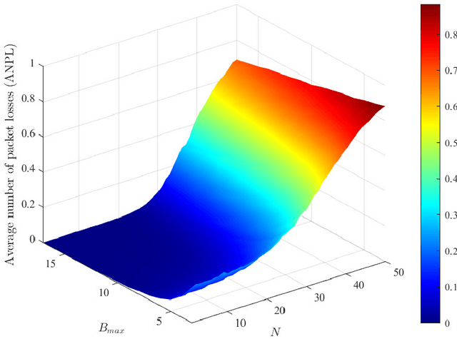 Figure 4 for Deep Reinforcement Learning Based Multidimensional Resource Management for Energy Harvesting Cognitive NOMA Communications