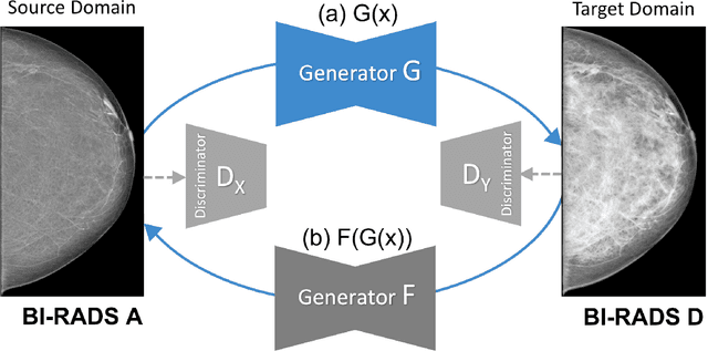 Figure 3 for High-resolution synthesis of high-density breast mammograms: Application to improved fairness in deep learning based mass detection