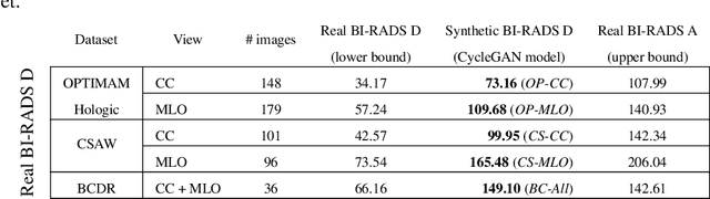 Figure 4 for High-resolution synthesis of high-density breast mammograms: Application to improved fairness in deep learning based mass detection