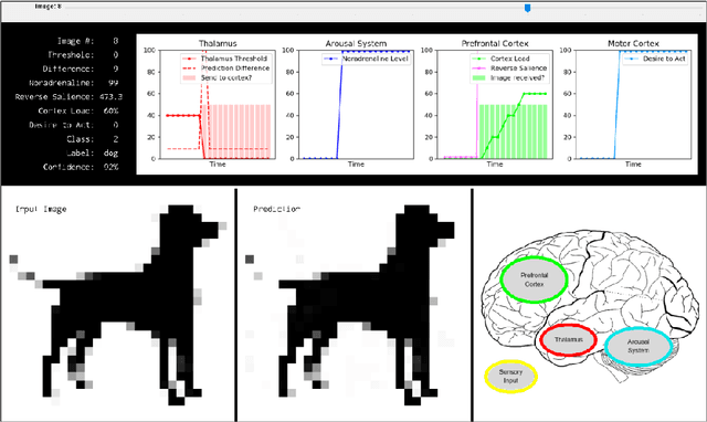 Figure 4 for Brain-inspired Distributed Cognitive Architecture