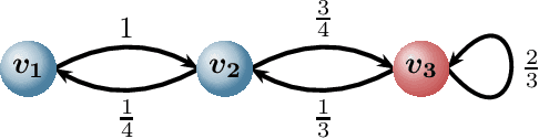 Figure 1 for The Influence of Memory in Multi-Agent Consensus