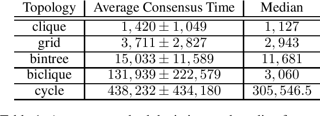 Figure 2 for The Influence of Memory in Multi-Agent Consensus
