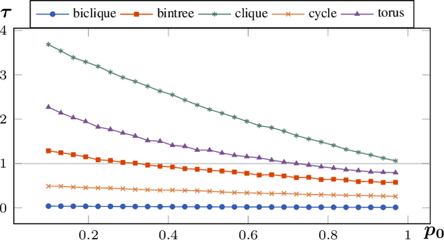 Figure 4 for The Influence of Memory in Multi-Agent Consensus