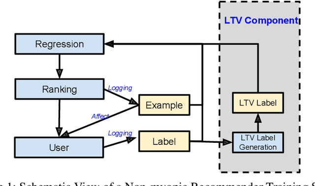 Figure 1 for Reinforcement Learning for Slate-based Recommender Systems: A Tractable Decomposition and Practical Methodology