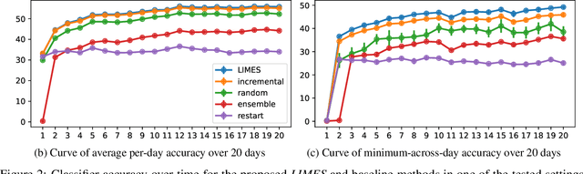 Figure 3 for Lightweight Conditional Model Extrapolation for Streaming Data under Class-Prior Shift