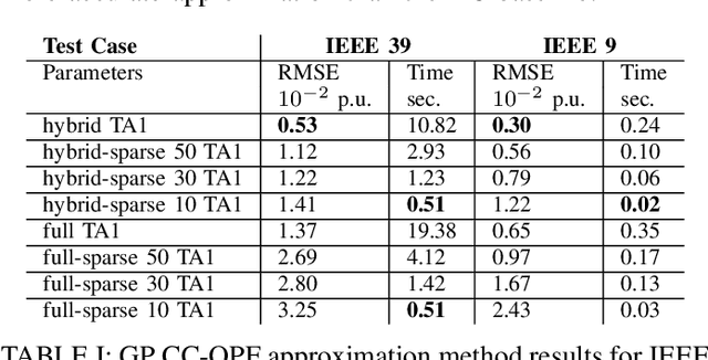 Figure 4 for Data-Driven Chance Constrained AC-OPF using Hybrid Sparse Gaussian Processes