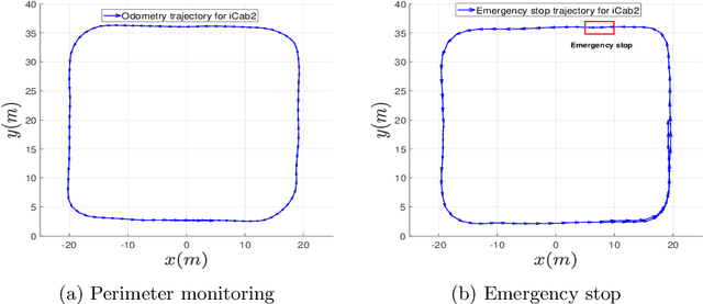 Figure 4 for Self-awareness in Intelligent Vehicles: Experience Based Abnormality Detection