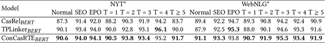 Figure 4 for A Conditional Cascade Model for Relational Triple Extraction