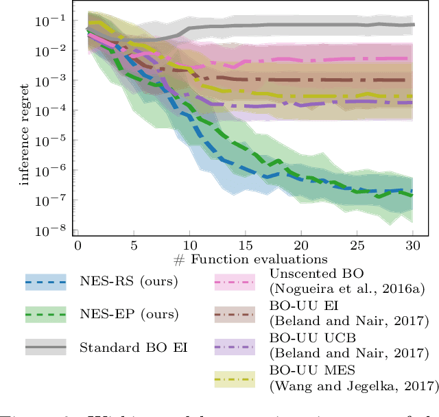 Figure 2 for Noisy-Input Entropy Search for Efficient Robust Bayesian Optimization