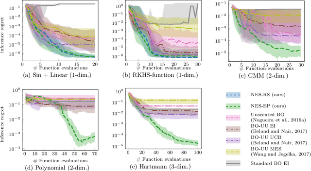Figure 3 for Noisy-Input Entropy Search for Efficient Robust Bayesian Optimization