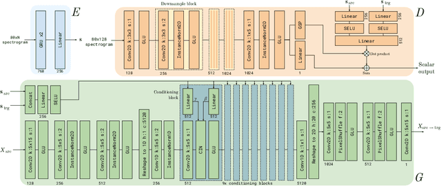 Figure 3 for StarGAN-ZSVC: Towards Zero-Shot Voice Conversion in Low-Resource Contexts