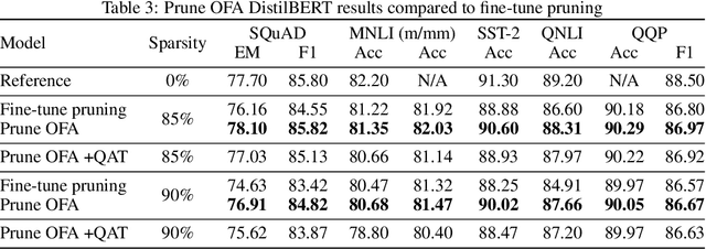 Figure 4 for Prune Once for All: Sparse Pre-Trained Language Models