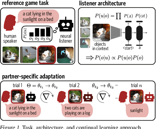 Figure 1 for Continual adaptation for efficient machine communication