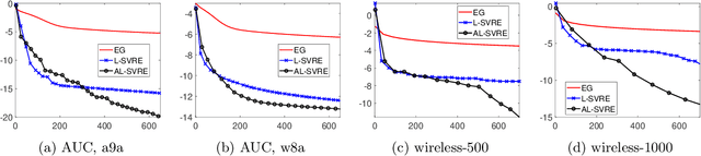 Figure 2 for Near Optimal Stochastic Algorithms for Finite-Sum Unbalanced Convex-Concave Minimax Optimization