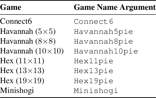 Figure 2 for Transfer of Fully Convolutional Policy-Value Networks Between Games and Game Variants