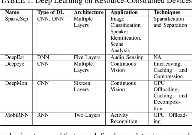 Figure 1 for BreathRNNet: Breathing Based Authentication on Resource-Constrained IoT Devices using RNNs
