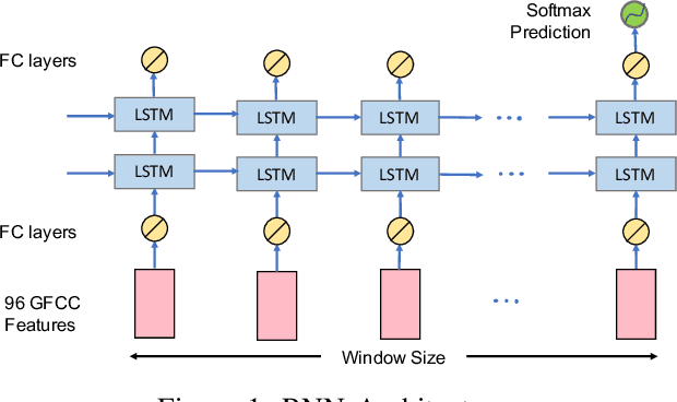 Figure 2 for BreathRNNet: Breathing Based Authentication on Resource-Constrained IoT Devices using RNNs