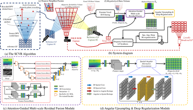 Figure 1 for Scale-Consistent Fusion: from Heterogeneous Local Sampling to Global Immersive Rendering