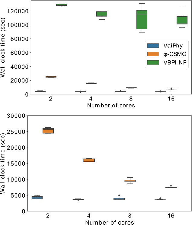 Figure 3 for VaiPhy: a Variational Inference Based Algorithm for Phylogeny