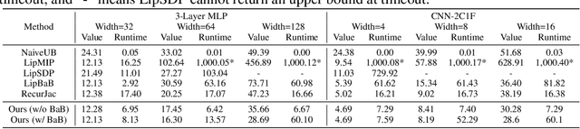 Figure 2 for Efficiently Computing Local Lipschitz Constants of Neural Networks via Bound Propagation