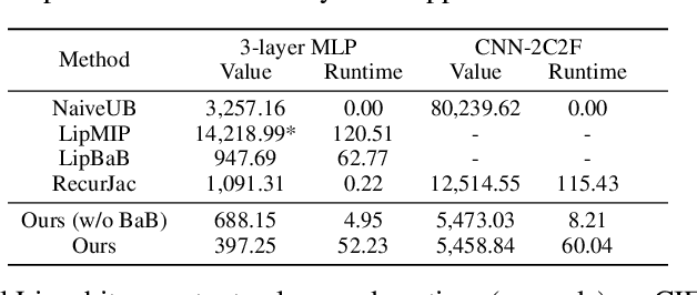 Figure 4 for Efficiently Computing Local Lipschitz Constants of Neural Networks via Bound Propagation