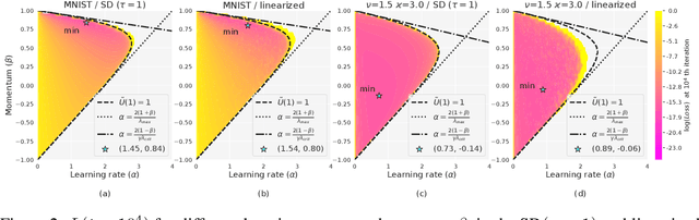 Figure 2 for A view of mini-batch SGD via generating functions: conditions of convergence, phase transitions, benefit from negative momenta