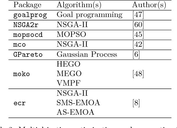 Figure 3 for The MOEADr Package - A Component-Based Framework for Multiobjective Evolutionary Algorithms Based on Decomposition