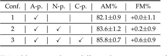 Figure 3 for Hierarchical Prototype Networks for Continual Graph Representation Learning