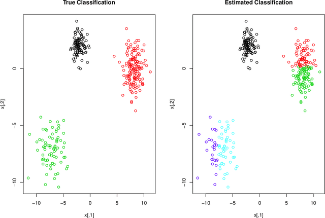 Figure 2 for A Variational Approximations-DIC Rubric for Parameter Estimation and Mixture Model Selection Within a Family Setting