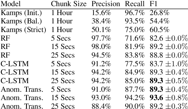 Figure 2 for Crypto Pump and Dump Detection via Deep Learning Techniques
