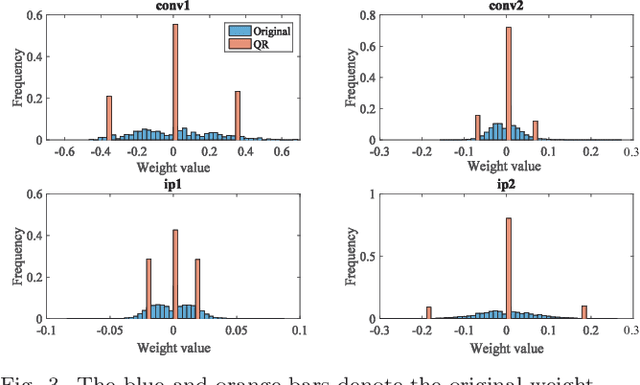 Figure 3 for Classification Accuracy Improvement for Neuromorphic Computing Systems with One-level Precision Synapses