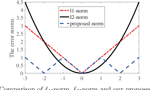 Figure 4 for Classification Accuracy Improvement for Neuromorphic Computing Systems with One-level Precision Synapses