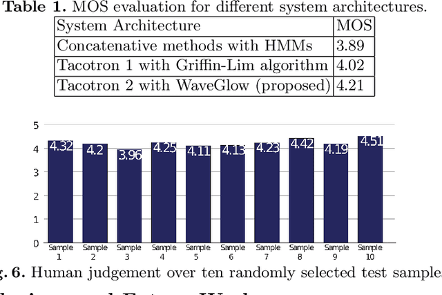 Figure 2 for A Transfer Learning End-to-End Arabic Text-To-Speech Deep Architecture