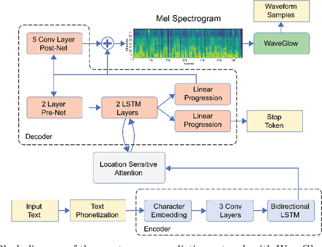 Figure 1 for A Transfer Learning End-to-End Arabic Text-To-Speech Deep Architecture