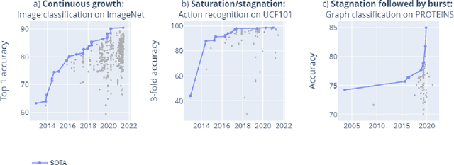 Figure 1 for Mapping global dynamics of benchmark creation and saturation in artificial intelligence