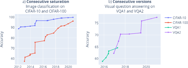 Figure 3 for Mapping global dynamics of benchmark creation and saturation in artificial intelligence