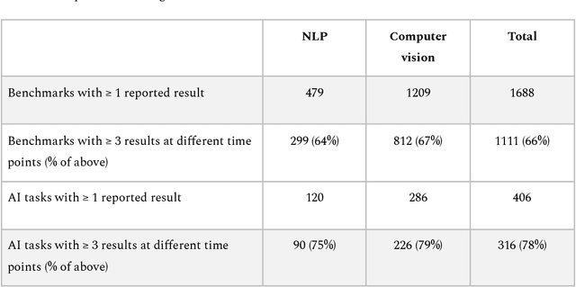 Figure 2 for Mapping global dynamics of benchmark creation and saturation in artificial intelligence