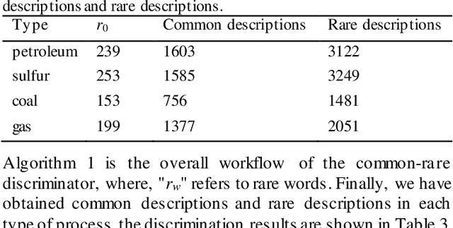 Figure 3 for Exploring industrial safety knowledge via Zipf law