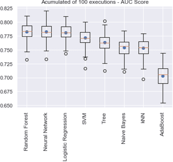 Figure 1 for Prediction of Homicides in Urban Centers: A Machine Learning Approach