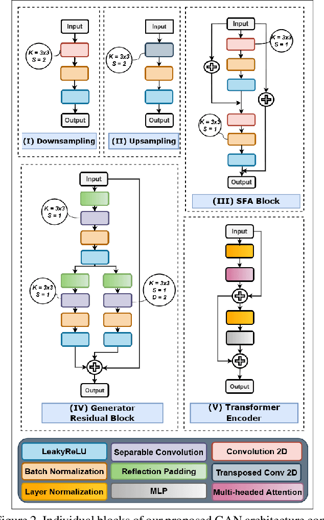 Figure 3 for VTGAN: Semi-supervised Retinal Image Synthesis and Disease Prediction using Vision Transformers