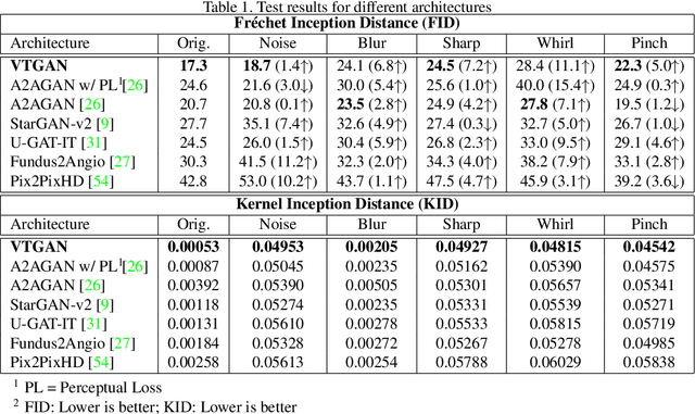 Figure 2 for VTGAN: Semi-supervised Retinal Image Synthesis and Disease Prediction using Vision Transformers