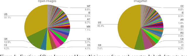 Figure 1 for No Classification without Representation: Assessing Geodiversity Issues in Open Data Sets for the Developing World