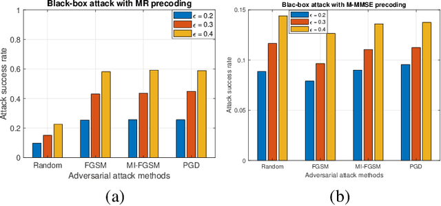 Figure 2 for Adversarial Attacks on Deep Learning Based Power Allocation in a Massive MIMO Network