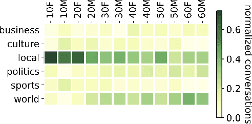 Figure 3 for Who Is Missing? Characterizing the Participation of Different Demographic Groups in a Korean Nationwide Daily Conversation Corpus