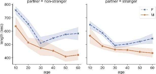 Figure 4 for Who Is Missing? Characterizing the Participation of Different Demographic Groups in a Korean Nationwide Daily Conversation Corpus